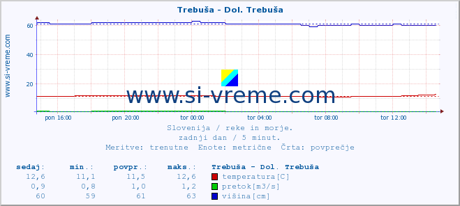 POVPREČJE :: Trebuša - Dol. Trebuša :: temperatura | pretok | višina :: zadnji dan / 5 minut.