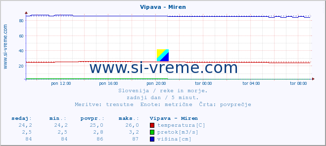 POVPREČJE :: Vipava - Miren :: temperatura | pretok | višina :: zadnji dan / 5 minut.