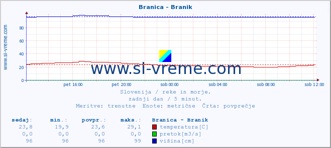 POVPREČJE :: Branica - Branik :: temperatura | pretok | višina :: zadnji dan / 5 minut.