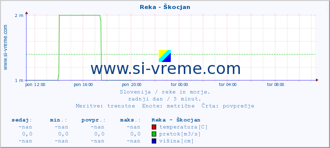 POVPREČJE :: Reka - Škocjan :: temperatura | pretok | višina :: zadnji dan / 5 minut.