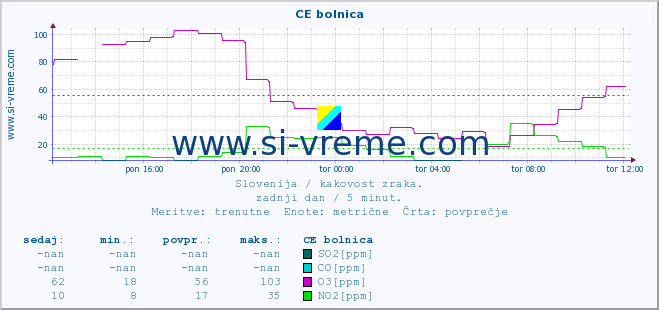 POVPREČJE :: CE bolnica :: SO2 | CO | O3 | NO2 :: zadnji dan / 5 minut.