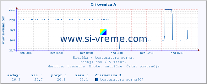 POVPREČJE :: Crikvenica A :: temperatura morja :: zadnji dan / 5 minut.