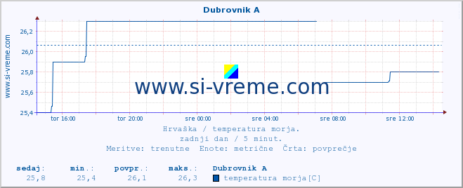 POVPREČJE :: Dubrovnik A :: temperatura morja :: zadnji dan / 5 minut.