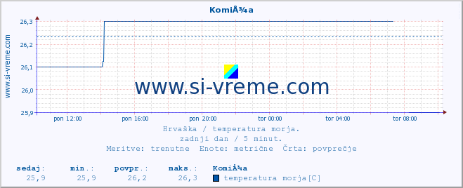 POVPREČJE :: KomiÅ¾a :: temperatura morja :: zadnji dan / 5 minut.