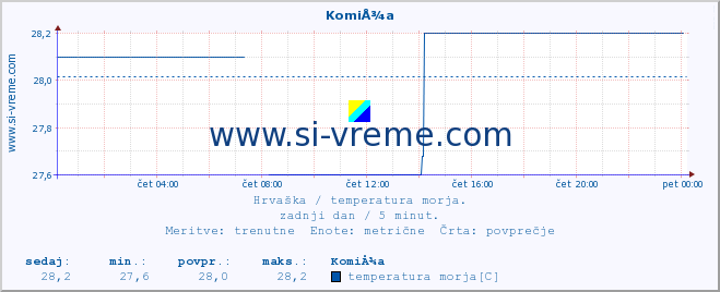 POVPREČJE :: KomiÅ¾a :: temperatura morja :: zadnji dan / 5 minut.