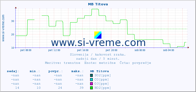 POVPREČJE :: MB Titova :: SO2 | CO | O3 | NO2 :: zadnji dan / 5 minut.