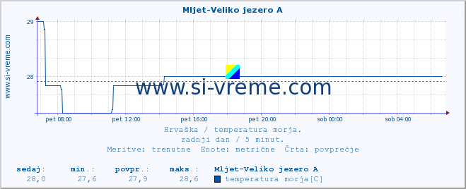 POVPREČJE :: Mljet-Veliko jezero A :: temperatura morja :: zadnji dan / 5 minut.