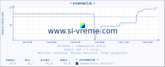 POVPREČJE :: Mljet-otvoreno more* A :: temperatura morja :: zadnji dan / 5 minut.