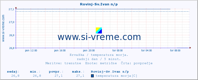 POVPREČJE :: Rovinj-Sv.Ivan n/p :: temperatura morja :: zadnji dan / 5 minut.