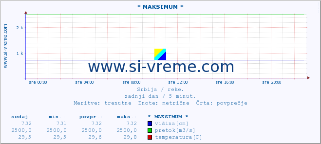 POVPREČJE :: * MAKSIMUM * :: višina | pretok | temperatura :: zadnji dan / 5 minut.