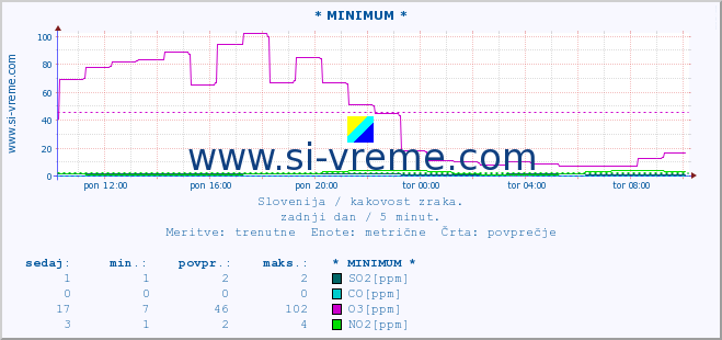 POVPREČJE :: * MINIMUM * :: SO2 | CO | O3 | NO2 :: zadnji dan / 5 minut.