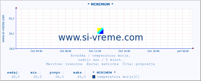 POVPREČJE :: * MINIMUM * :: temperatura morja :: zadnji dan / 5 minut.