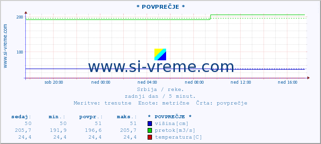 POVPREČJE :: * POVPREČJE * :: višina | pretok | temperatura :: zadnji dan / 5 minut.