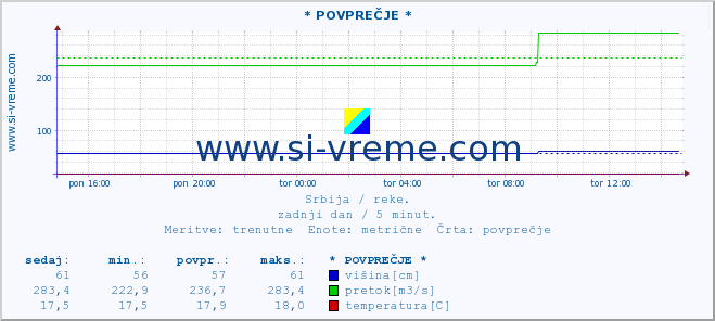 POVPREČJE :: * POVPREČJE * :: višina | pretok | temperatura :: zadnji dan / 5 minut.