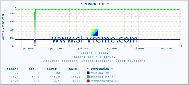 POVPREČJE :: * POVPREČJE * :: višina | pretok | temperatura :: zadnji dan / 5 minut.