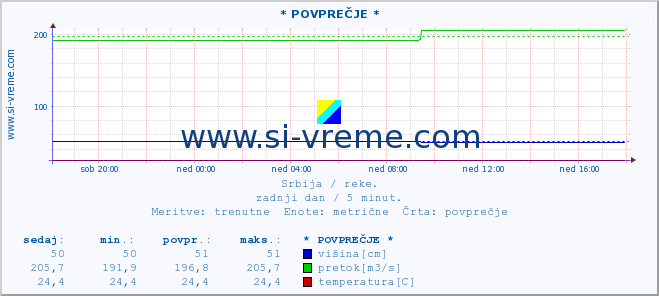 POVPREČJE :: * POVPREČJE * :: višina | pretok | temperatura :: zadnji dan / 5 minut.