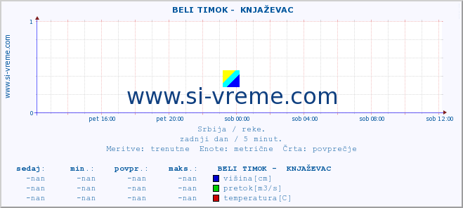 POVPREČJE ::  BELI TIMOK -  KNJAŽEVAC :: višina | pretok | temperatura :: zadnji dan / 5 minut.