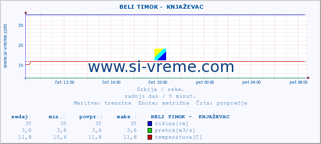 POVPREČJE ::  BELI TIMOK -  KNJAŽEVAC :: višina | pretok | temperatura :: zadnji dan / 5 minut.