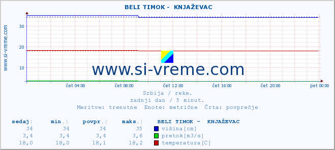 POVPREČJE ::  BELI TIMOK -  KNJAŽEVAC :: višina | pretok | temperatura :: zadnji dan / 5 minut.