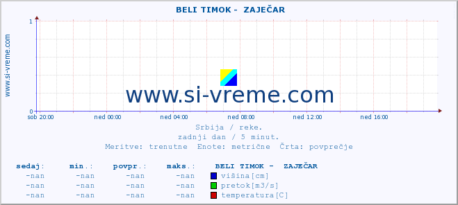 POVPREČJE ::  BELI TIMOK -  ZAJEČAR :: višina | pretok | temperatura :: zadnji dan / 5 minut.