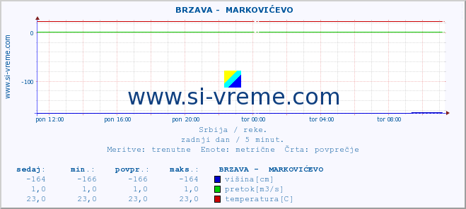 POVPREČJE ::  BRZAVA -  MARKOVIĆEVO :: višina | pretok | temperatura :: zadnji dan / 5 minut.