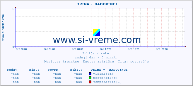 POVPREČJE ::  DRINA -  BADOVINCI :: višina | pretok | temperatura :: zadnji dan / 5 minut.