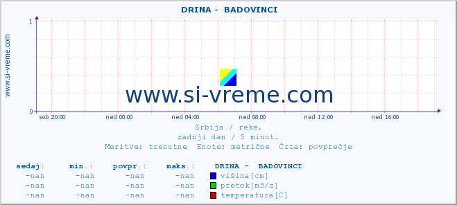 POVPREČJE ::  DRINA -  BADOVINCI :: višina | pretok | temperatura :: zadnji dan / 5 minut.