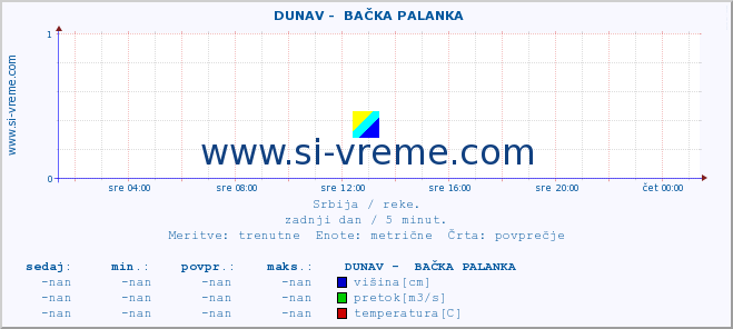 POVPREČJE ::  DUNAV -  BAČKA PALANKA :: višina | pretok | temperatura :: zadnji dan / 5 minut.