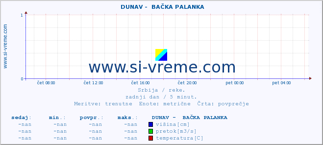 POVPREČJE ::  DUNAV -  BAČKA PALANKA :: višina | pretok | temperatura :: zadnji dan / 5 minut.