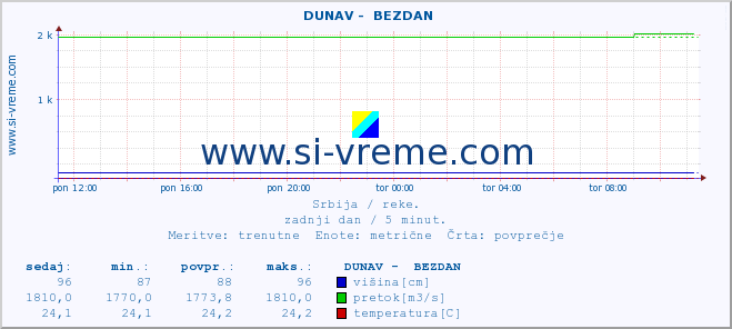 POVPREČJE ::  DUNAV -  BEZDAN :: višina | pretok | temperatura :: zadnji dan / 5 minut.