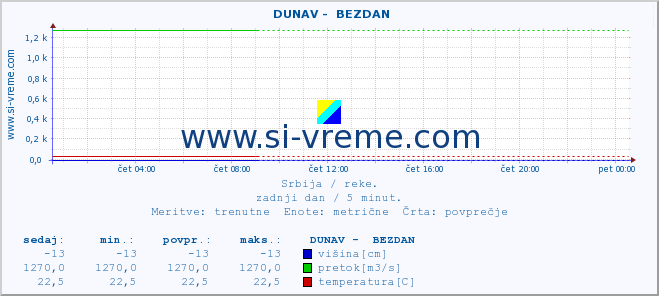 POVPREČJE ::  DUNAV -  BEZDAN :: višina | pretok | temperatura :: zadnji dan / 5 minut.