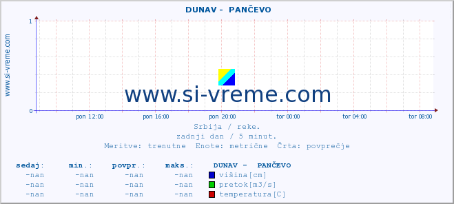 POVPREČJE ::  DUNAV -  PANČEVO :: višina | pretok | temperatura :: zadnji dan / 5 minut.