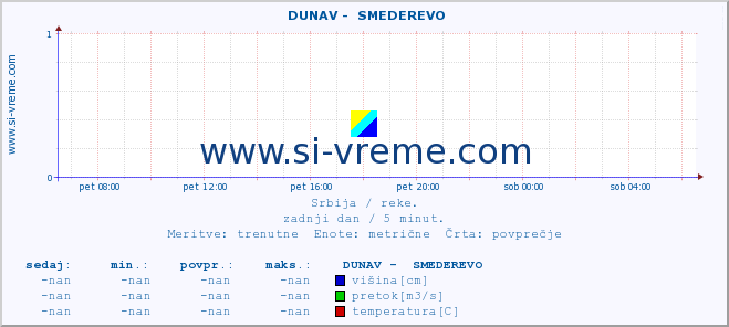 POVPREČJE ::  DUNAV -  SMEDEREVO :: višina | pretok | temperatura :: zadnji dan / 5 minut.