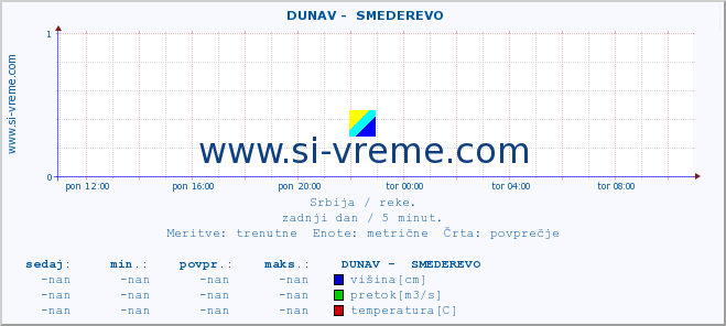 POVPREČJE ::  DUNAV -  SMEDEREVO :: višina | pretok | temperatura :: zadnji dan / 5 minut.