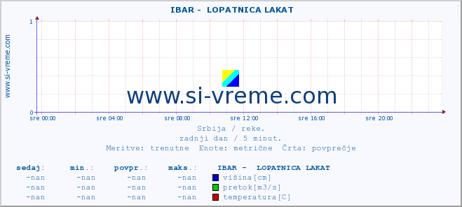 POVPREČJE ::  IBAR -  LOPATNICA LAKAT :: višina | pretok | temperatura :: zadnji dan / 5 minut.