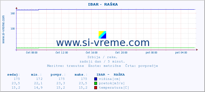 POVPREČJE ::  IBAR -  RAŠKA :: višina | pretok | temperatura :: zadnji dan / 5 minut.