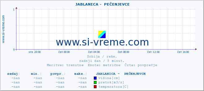 POVPREČJE ::  JABLANICA -  PEČENJEVCE :: višina | pretok | temperatura :: zadnji dan / 5 minut.