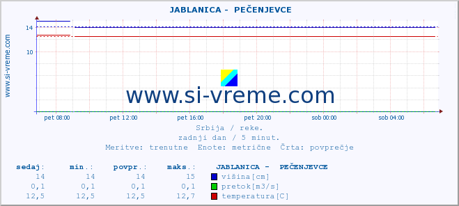 POVPREČJE ::  JABLANICA -  PEČENJEVCE :: višina | pretok | temperatura :: zadnji dan / 5 minut.