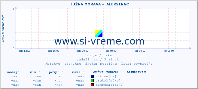 POVPREČJE ::  JUŽNA MORAVA -  ALEKSINAC :: višina | pretok | temperatura :: zadnji dan / 5 minut.