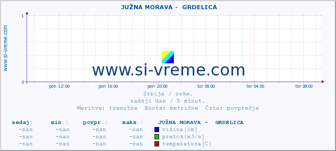 POVPREČJE ::  JUŽNA MORAVA -  GRDELICA :: višina | pretok | temperatura :: zadnji dan / 5 minut.