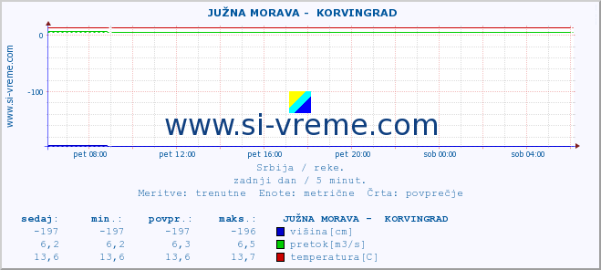 POVPREČJE ::  JUŽNA MORAVA -  KORVINGRAD :: višina | pretok | temperatura :: zadnji dan / 5 minut.