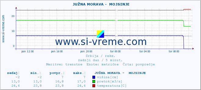 POVPREČJE ::  JUŽNA MORAVA -  MOJSINJE :: višina | pretok | temperatura :: zadnji dan / 5 minut.