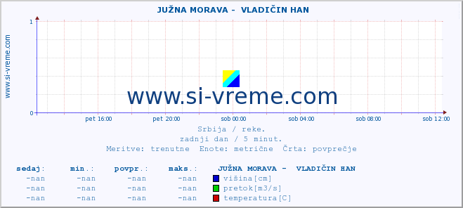 POVPREČJE ::  JUŽNA MORAVA -  VLADIČIN HAN :: višina | pretok | temperatura :: zadnji dan / 5 minut.