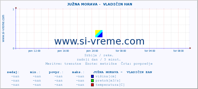 POVPREČJE ::  JUŽNA MORAVA -  VLADIČIN HAN :: višina | pretok | temperatura :: zadnji dan / 5 minut.