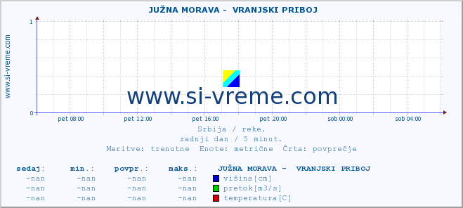 POVPREČJE ::  JUŽNA MORAVA -  VRANJSKI PRIBOJ :: višina | pretok | temperatura :: zadnji dan / 5 minut.