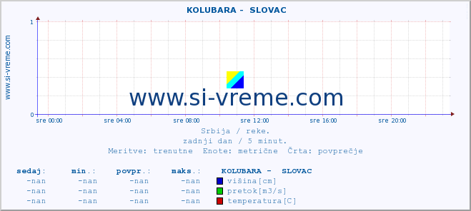 POVPREČJE ::  KOLUBARA -  SLOVAC :: višina | pretok | temperatura :: zadnji dan / 5 minut.