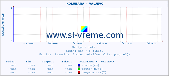 POVPREČJE ::  KOLUBARA -  VALJEVO :: višina | pretok | temperatura :: zadnji dan / 5 minut.