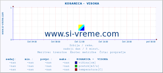 POVPREČJE ::  KOSANICA -  VISOKA :: višina | pretok | temperatura :: zadnji dan / 5 minut.