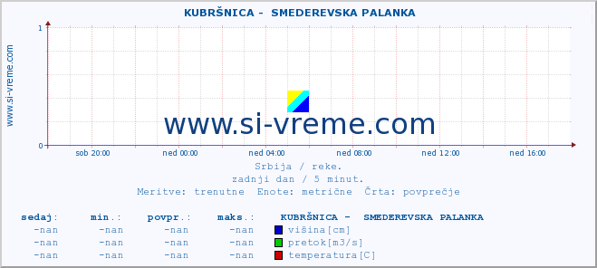 POVPREČJE ::  KUBRŠNICA -  SMEDEREVSKA PALANKA :: višina | pretok | temperatura :: zadnji dan / 5 minut.