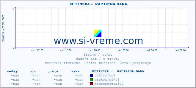 POVPREČJE ::  KUTINSKA -  RADIKINA BARA :: višina | pretok | temperatura :: zadnji dan / 5 minut.